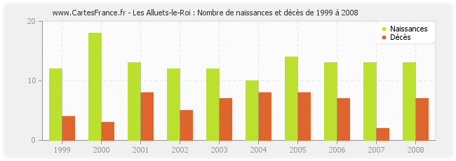 Les Alluets-le-Roi : Nombre de naissances et décès de 1999 à 2008